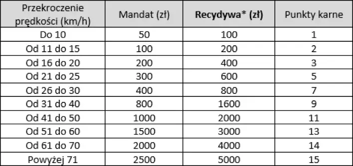 Jakie mandaty za przekroczenie prędkości? Sprawdź, co grozi kierowcom