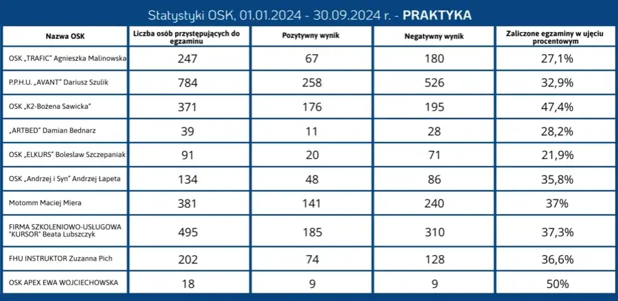 Gdzie najłatwiej zdać egzamin na prawo jazdy w Bytomiu? Analiza