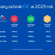 Jakie kary grożą za brak OC? Sprawdź, by uniknąć wysokich mandatów