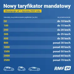 Przekroczenie prędkości o 12 km – jaki mandat i jak go uniknąć?