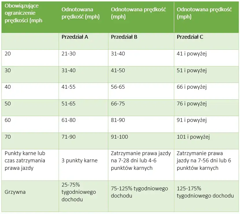 Zdjęcie Jakie mandaty za przekroczenie prędkości? Sprawdź, co grozi kierowcom