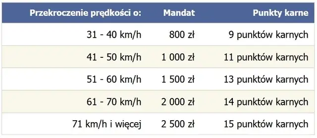 Zdjęcie Przekroczenie prędkości o 30 km – jaki mandat i jak go uniknąć?