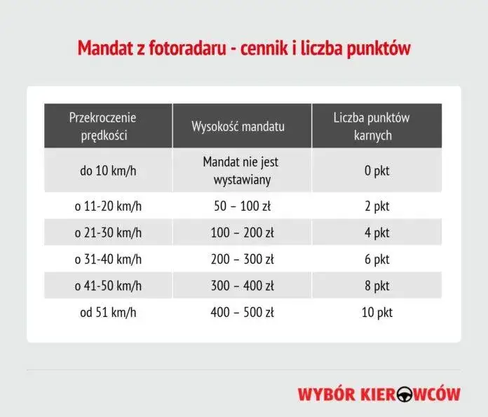 Zdjęcie Ile czasu na zapłacenie mandatu z fotoradaru? Nie przegap terminu!