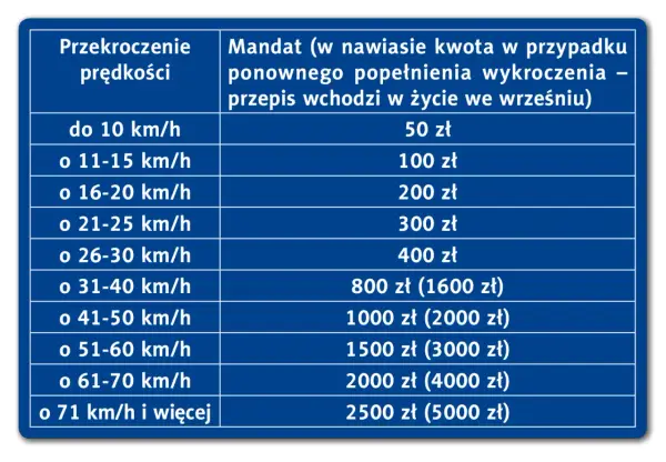 Przekroczenie prędkości o 30 km – jaki mandat i jak go uniknąć?