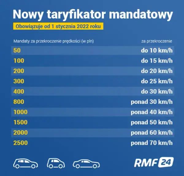 Przekroczenie prędkości o 12 km – jaki mandat i jak go uniknąć?