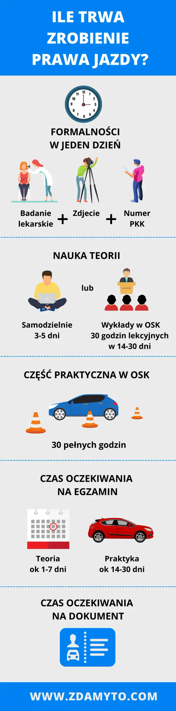Ile trwa badanie na prawo jazdy? Poznaj ważne szczegóły i koszty