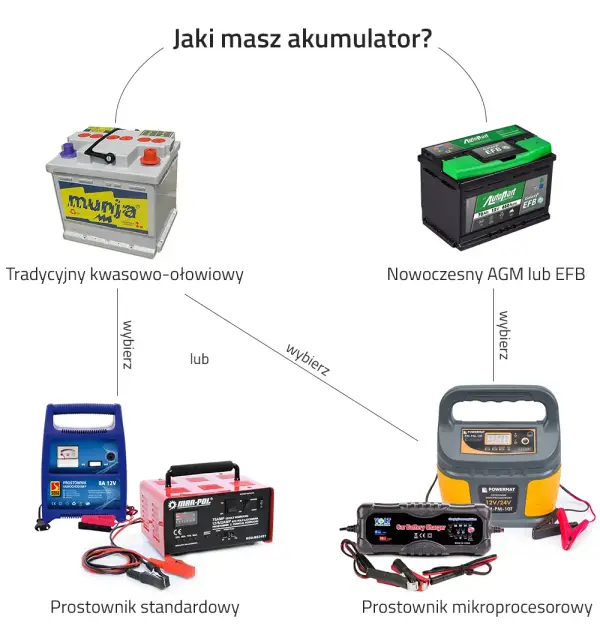 Jak bezpiecznie ładować akumulator w samochodzie i uniknąć błędów